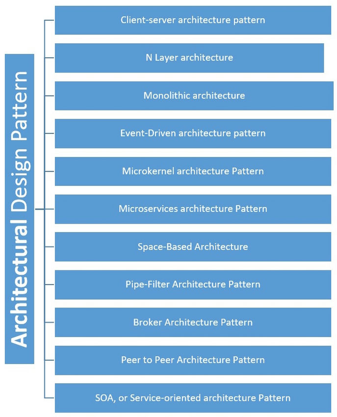 Understanding of Design Patterns
