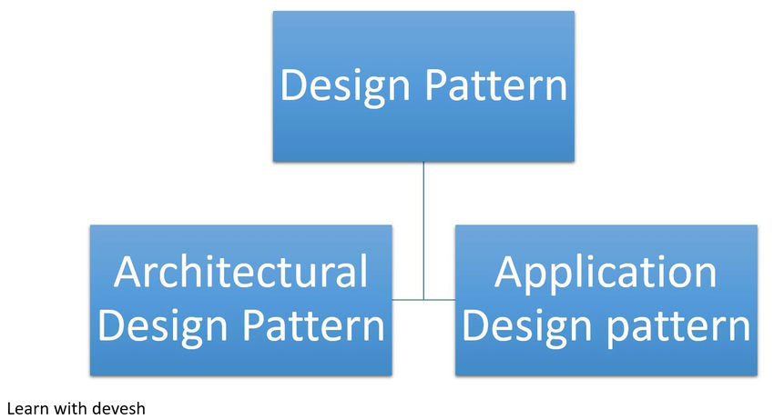 Understanding of Design Patterns