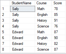 Understanding PIVOT, UNPIVOT, And Reverse PIVOT Statements