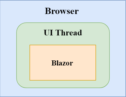 Understanding Server-Side Blazor
