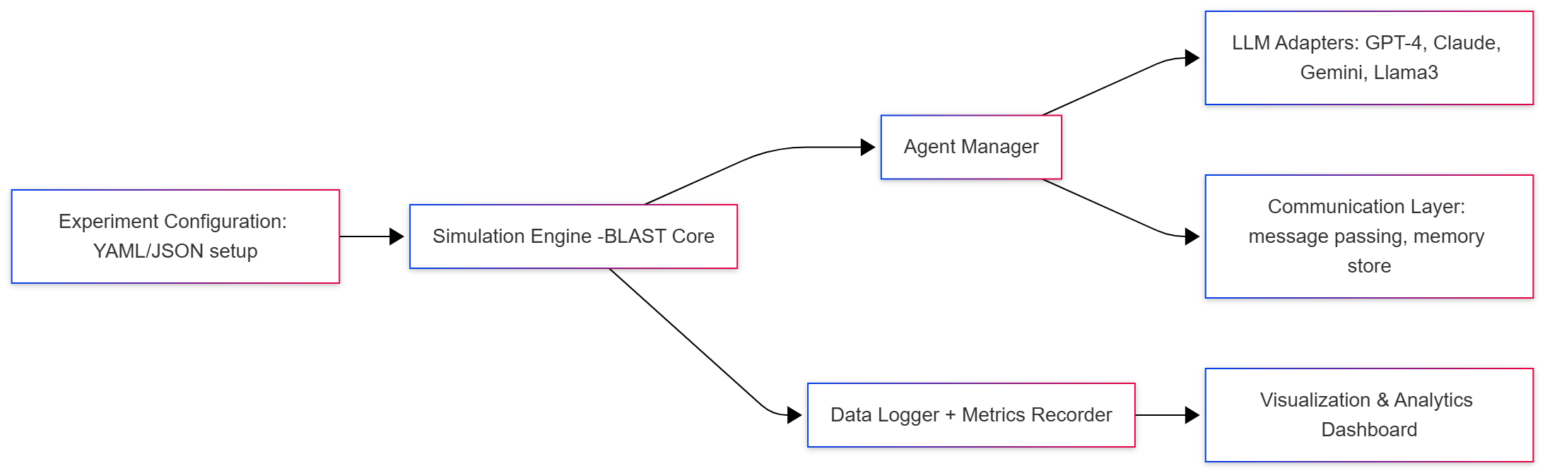 stanford-blast-framework-architecture
