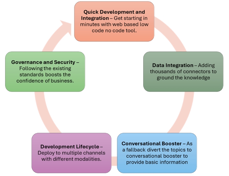 Understanding the basics of Copilot Studio Architecture