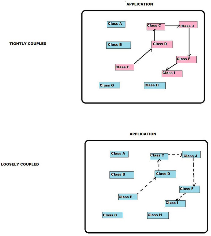 Understanding the Connections Between Classes in OOP