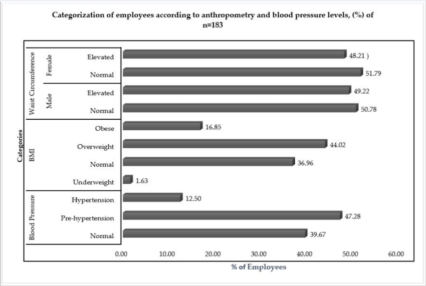 A software developer's health chart