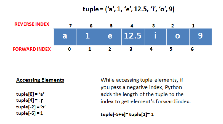 Understanding Tuples In Python