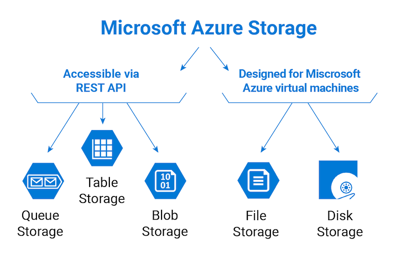 Azure's Storage Account Options