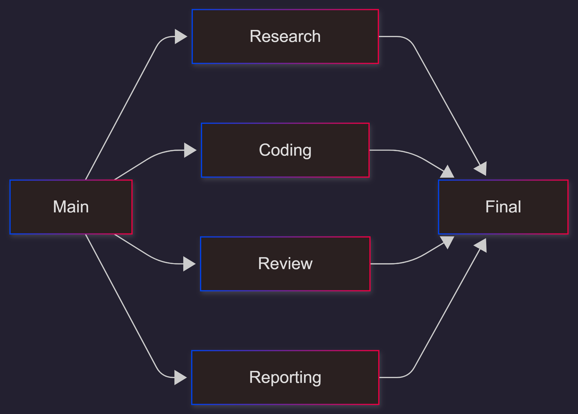 chatgpt-subagents-workflow-use-cases-diagram