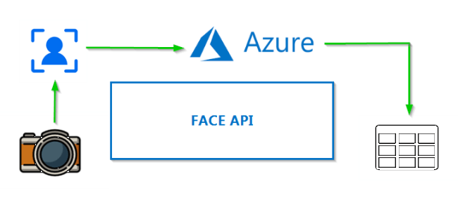microsoft azure face api pricing
