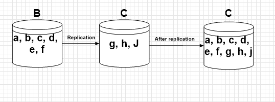 Utilize Multi Master Support In Azure Cosmos DB