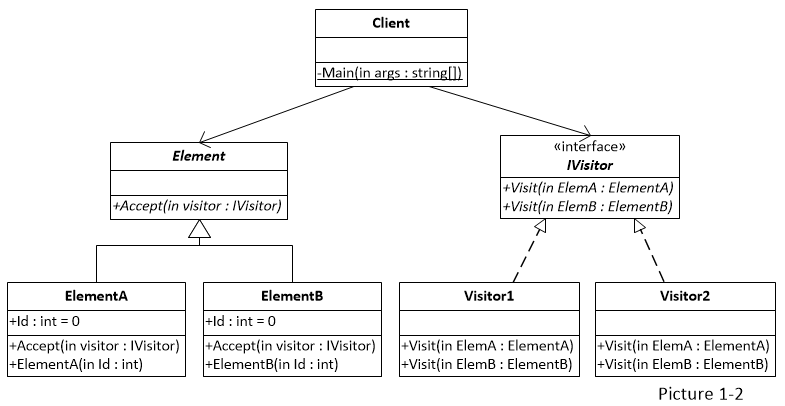 Visitor Pattern in C#