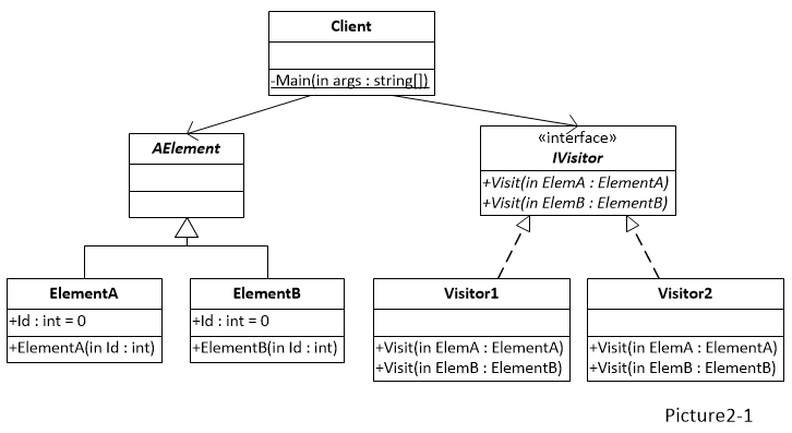 Visitor Pattern in C#