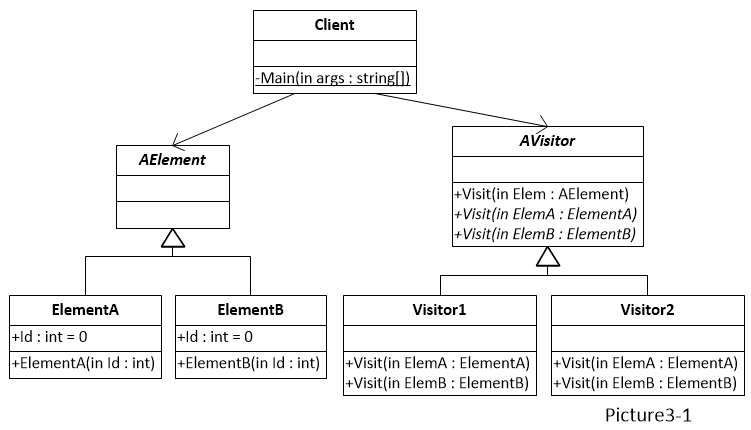 Visitor Pattern in C#