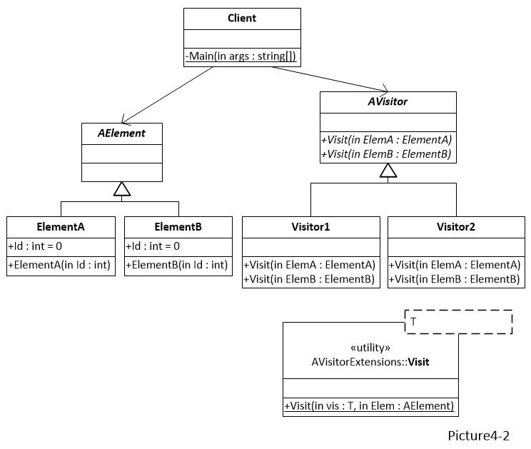 Visitor Pattern in C#