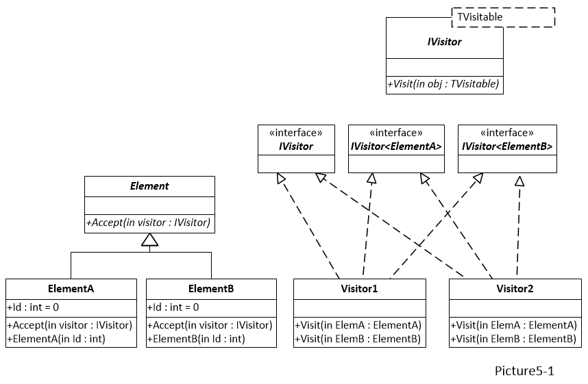 Visitor Pattern in C#