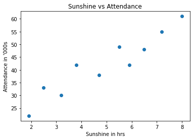 Sunshine vs attendence