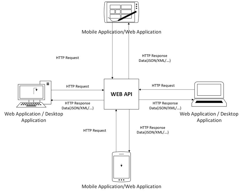 Web API