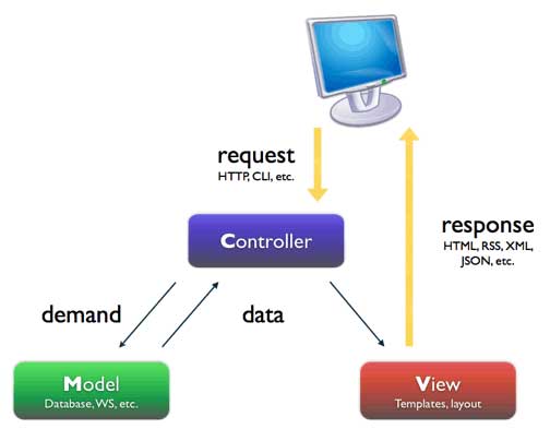 MVC Life Cycle