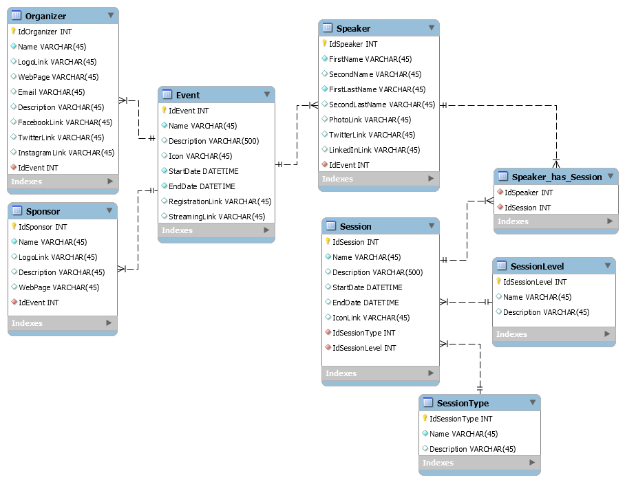 The database schema