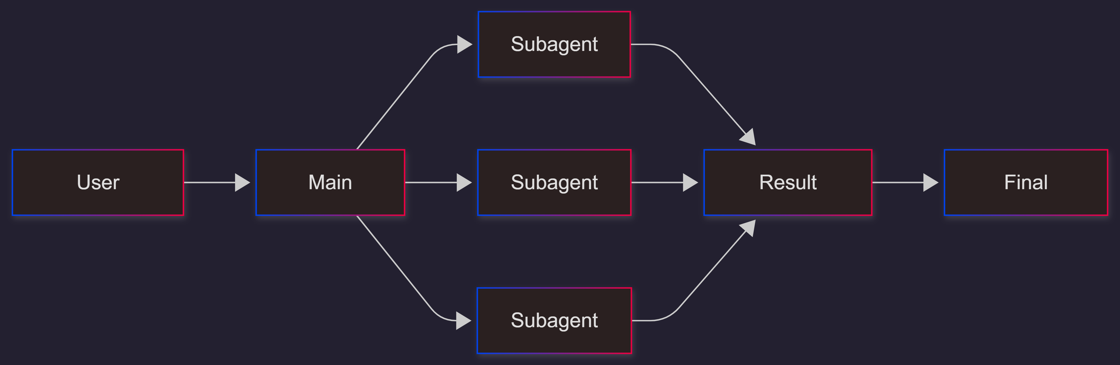 chatgpt-subagents-workflow-diagram