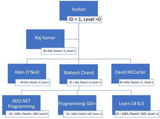What is a Hierarchical Database