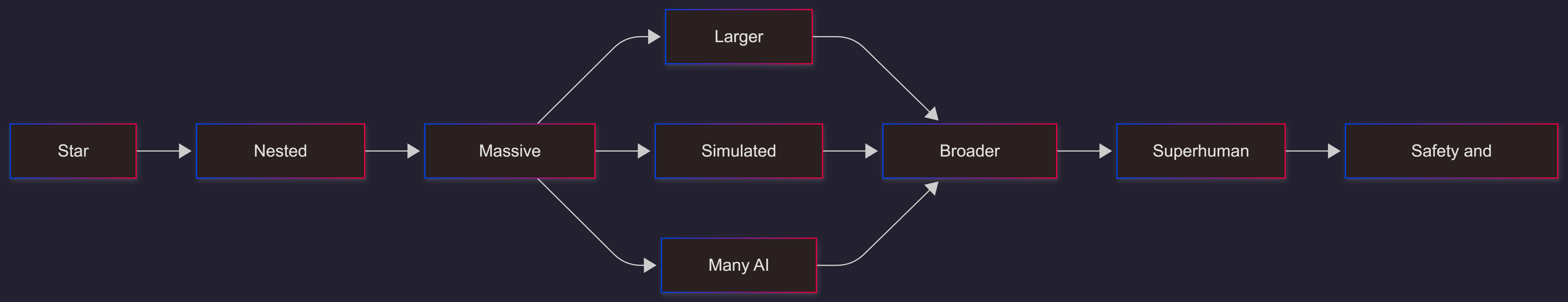 matrioshka-brain-superhuman-agi-flowchart