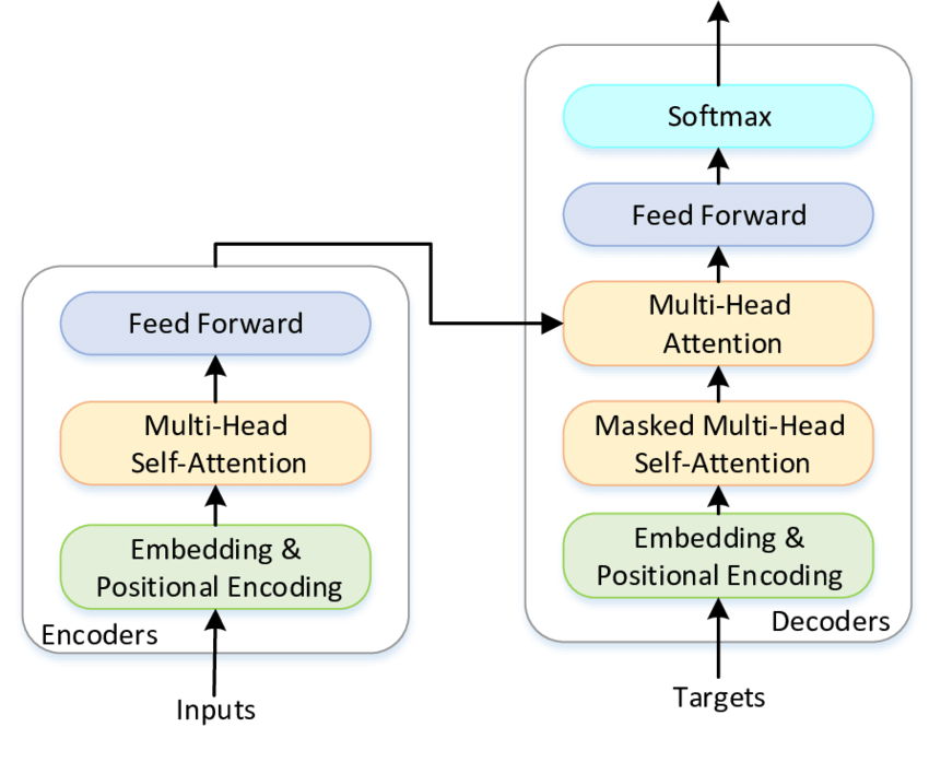 Simplified diagram of the Transformer model