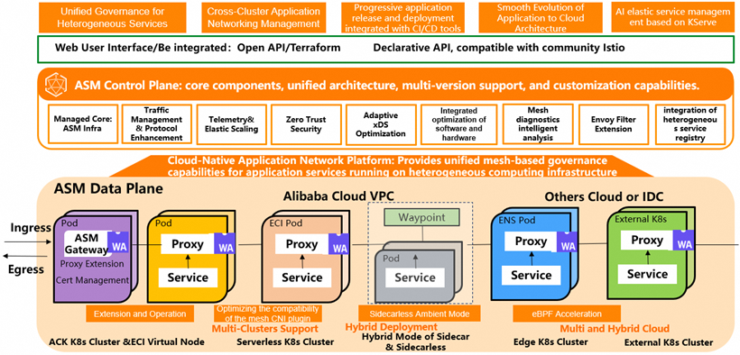 Architecture of Alibaba Cloud Service Mesh (ASM)