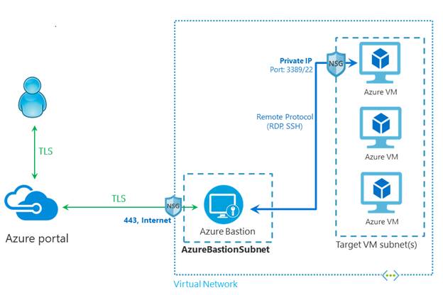 What Is Azure Bastion And How To Enable Azure Bastion On A VM