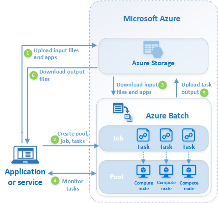 What Is Azure Batch Service 🤠