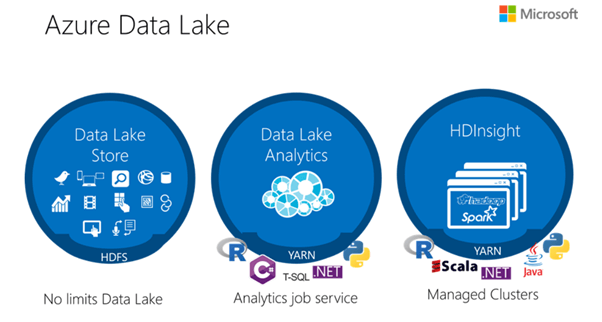 Azure Data Lake