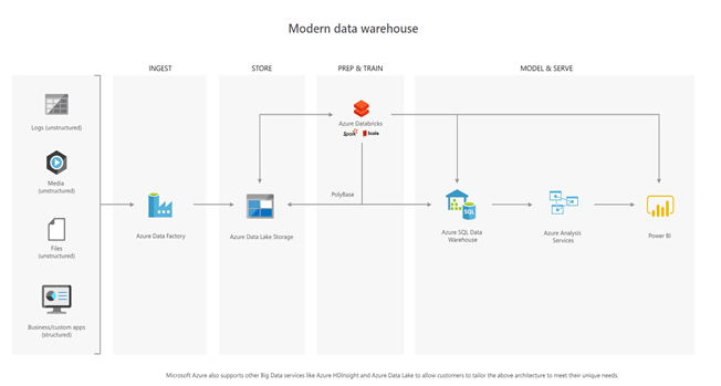 Azure Data Lake