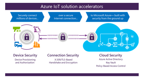 What Is Azure IoT Hub