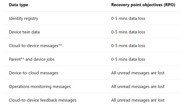 What Is Azure IoT Hub