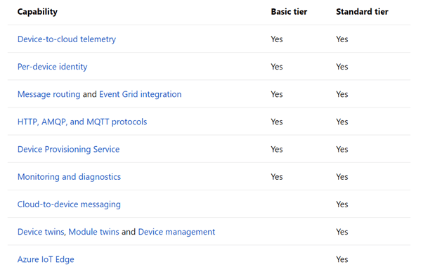 What Is Azure IoT Hub