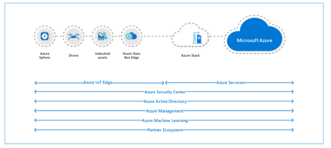 Azure Stack Explained