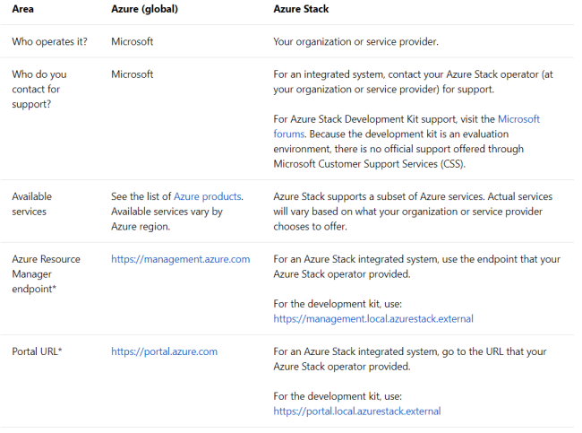 Azure Stack Explained