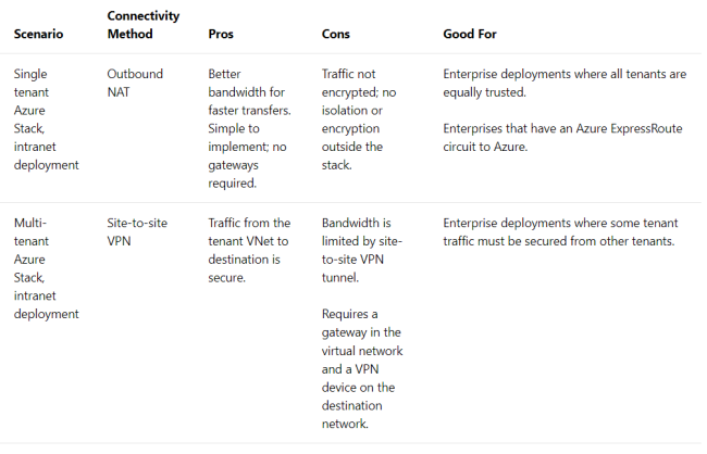 Azure Stack Explained