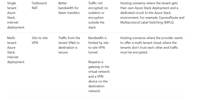 Azure Stack Explained
