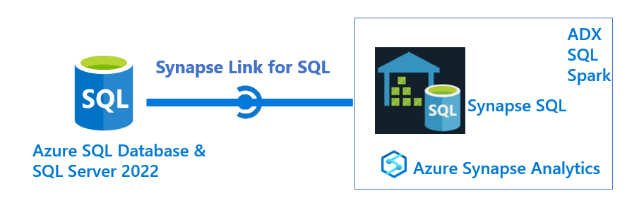 What Is Azure Synapse Link For SQL