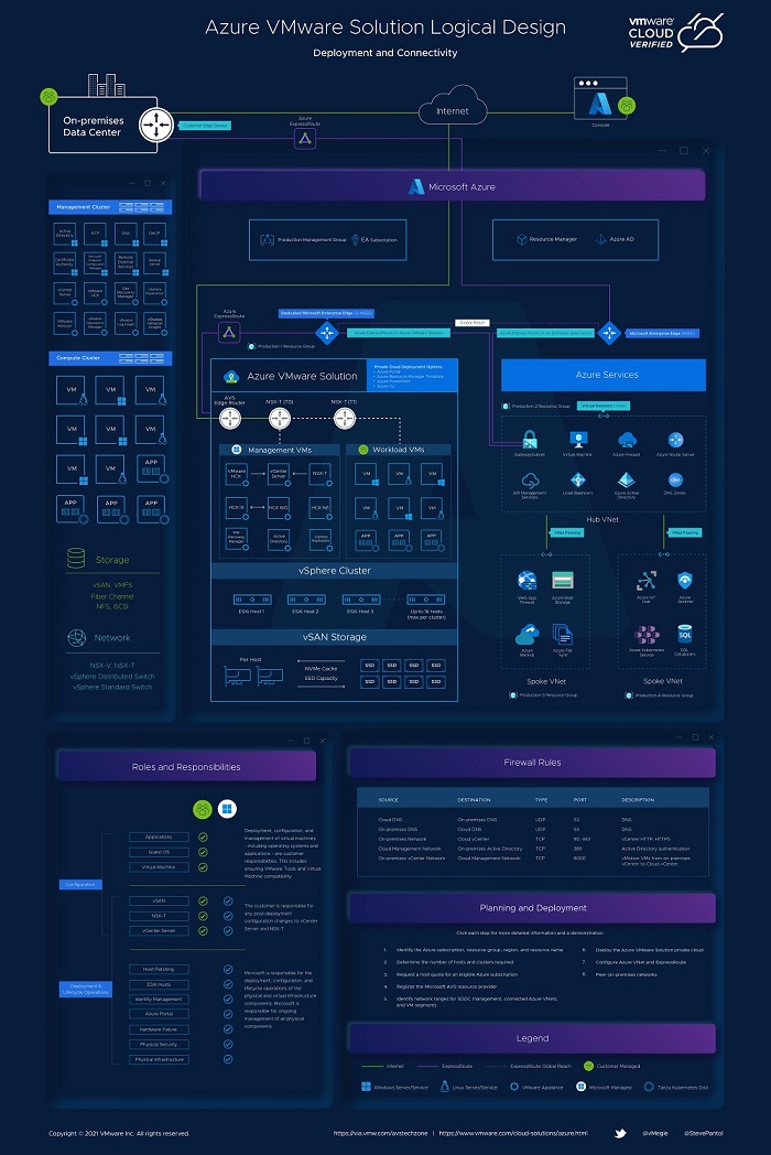 What is Azure VMware Solution