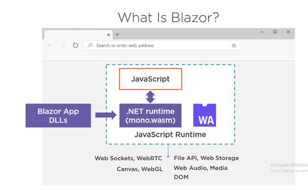 What Is Blazor And How Does It Works