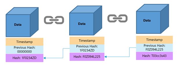 Chain of blocks in Blockchain
