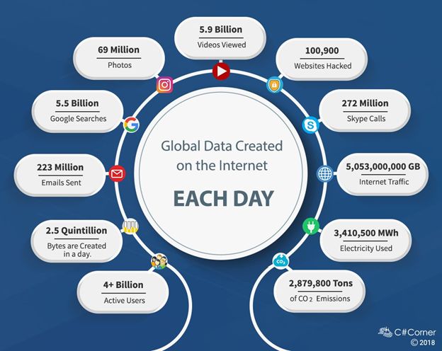 data generation per day