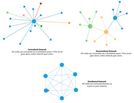 Distributed network