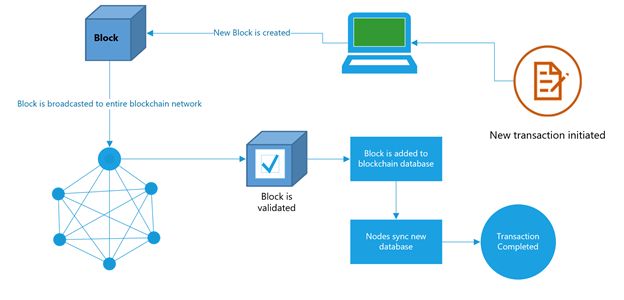 How blockchain works