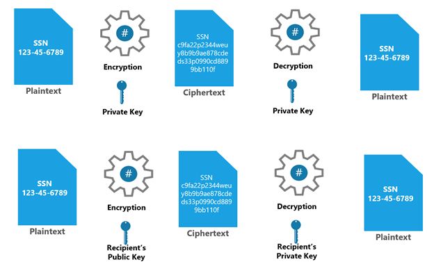 Public private key encryption