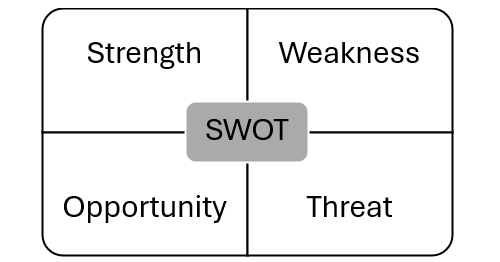 SWOT