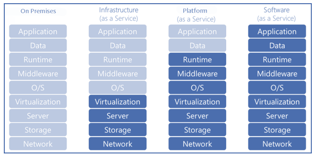 The Role of Cloud Models in Data Storage