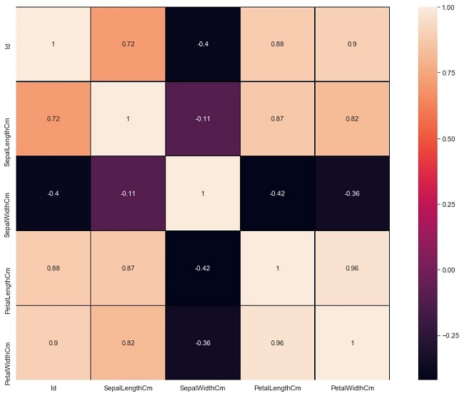 What Is Data Visualization In Machine Learning And How Does It Work