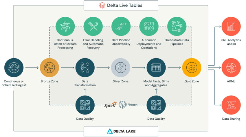 What is Databricks Delta Live Tables (DLT)